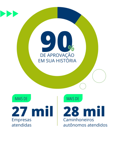 90% de Aprovação em sua história, mais de 27 mil empresas atendidas e mais de 28 mil caminhoneiros autônomos atendidos